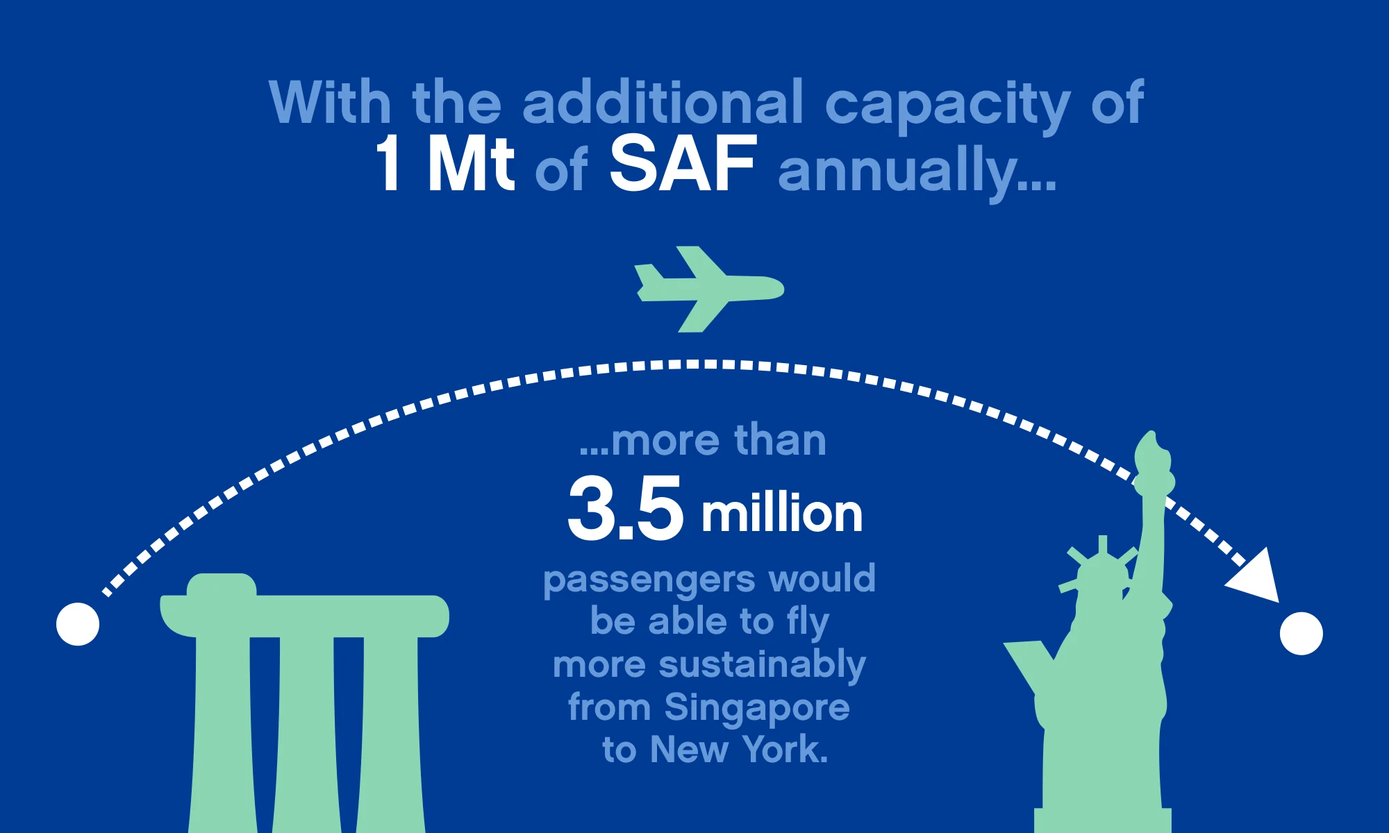 SAF additional annual capacity is 1 Mt