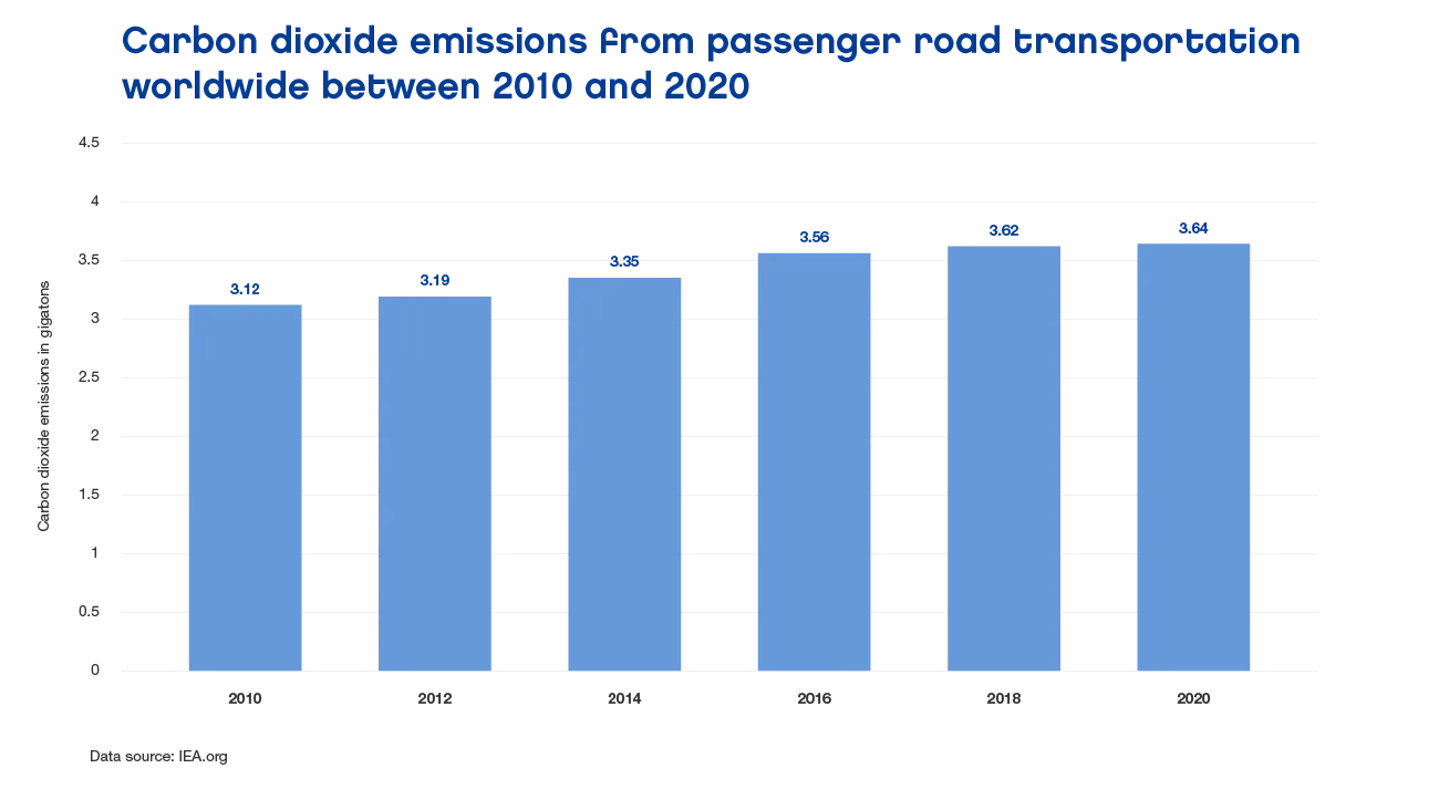 Carbon dioxide emissions from passenger road transportation 