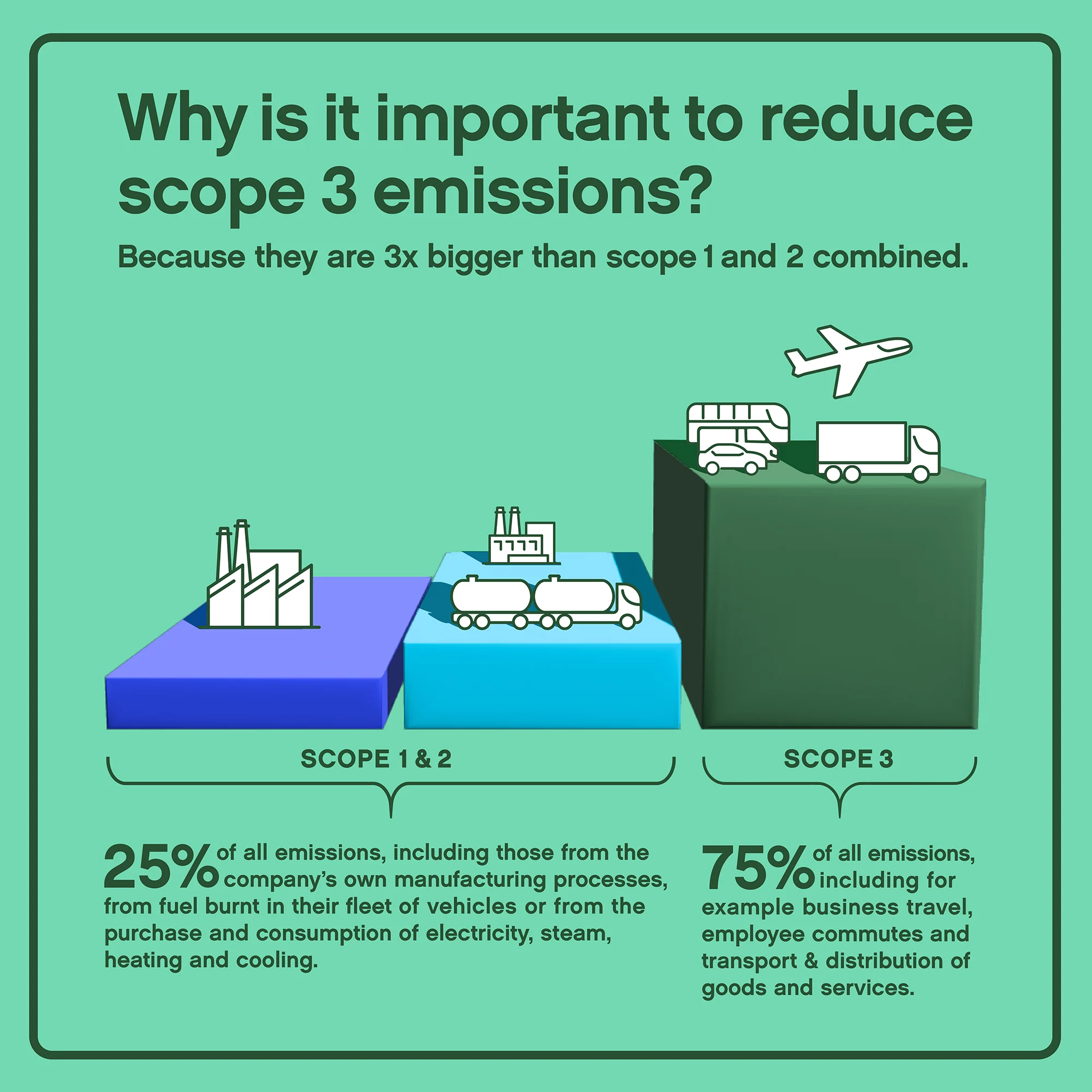 Why is it important to reduce scope 3 emissions