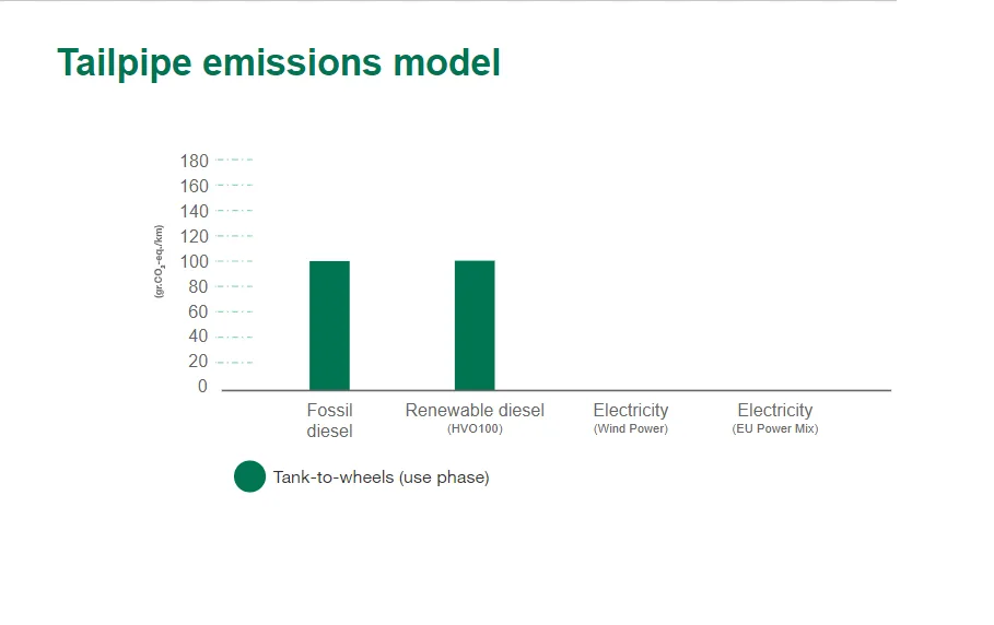 Tailpipe emissions graph