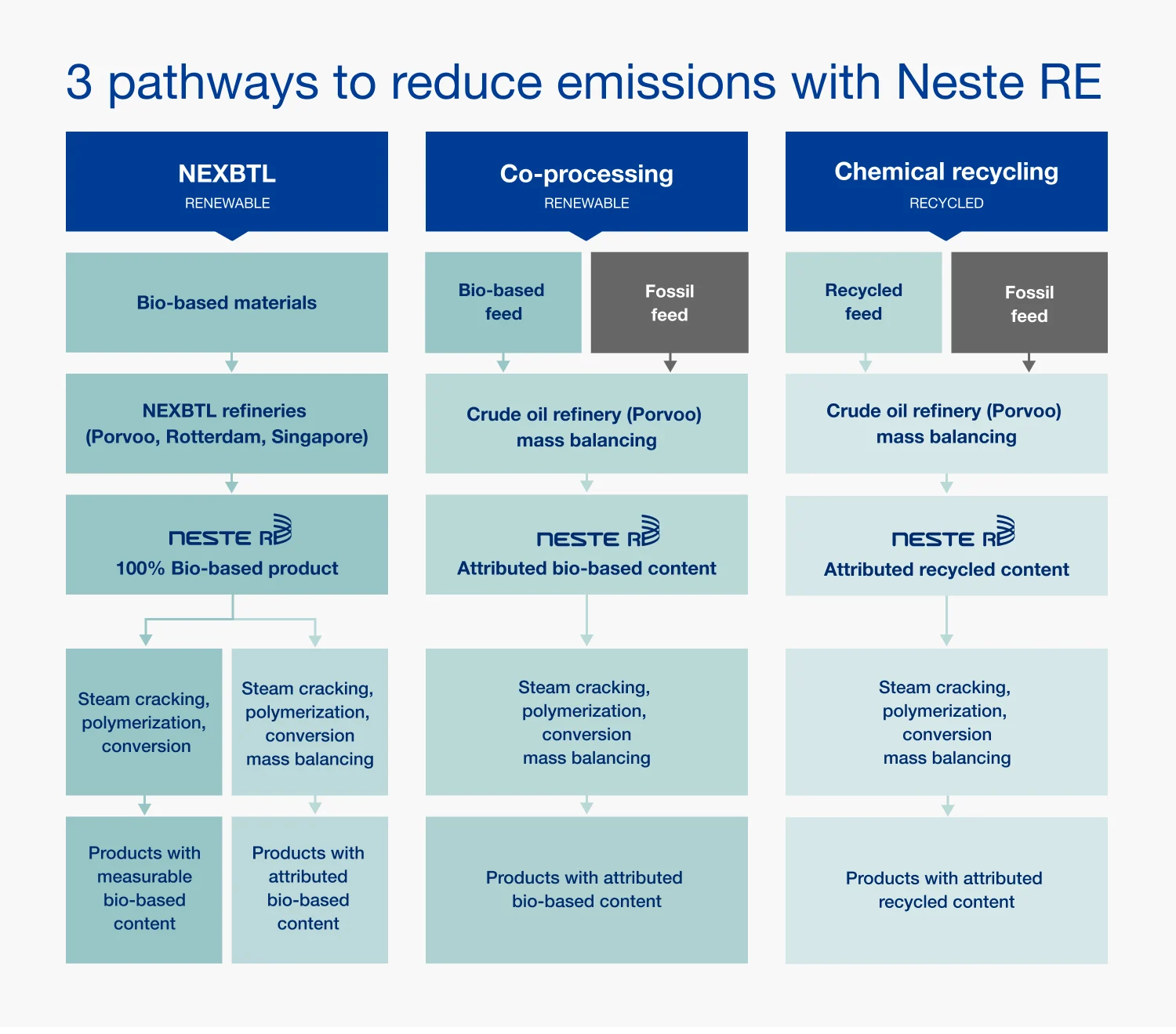 Three routes to Neste RE