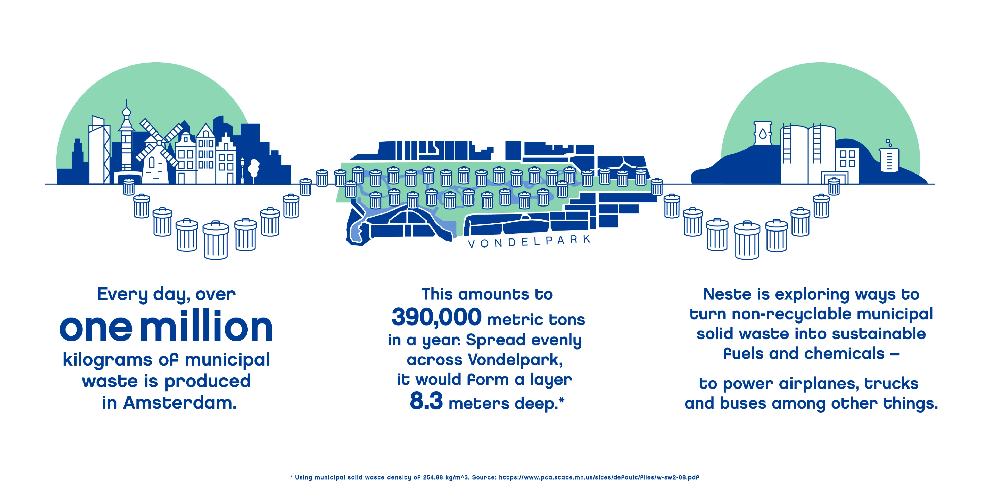 Infographic of how municipal waste can be turned into sustainable fuels and chemicals 