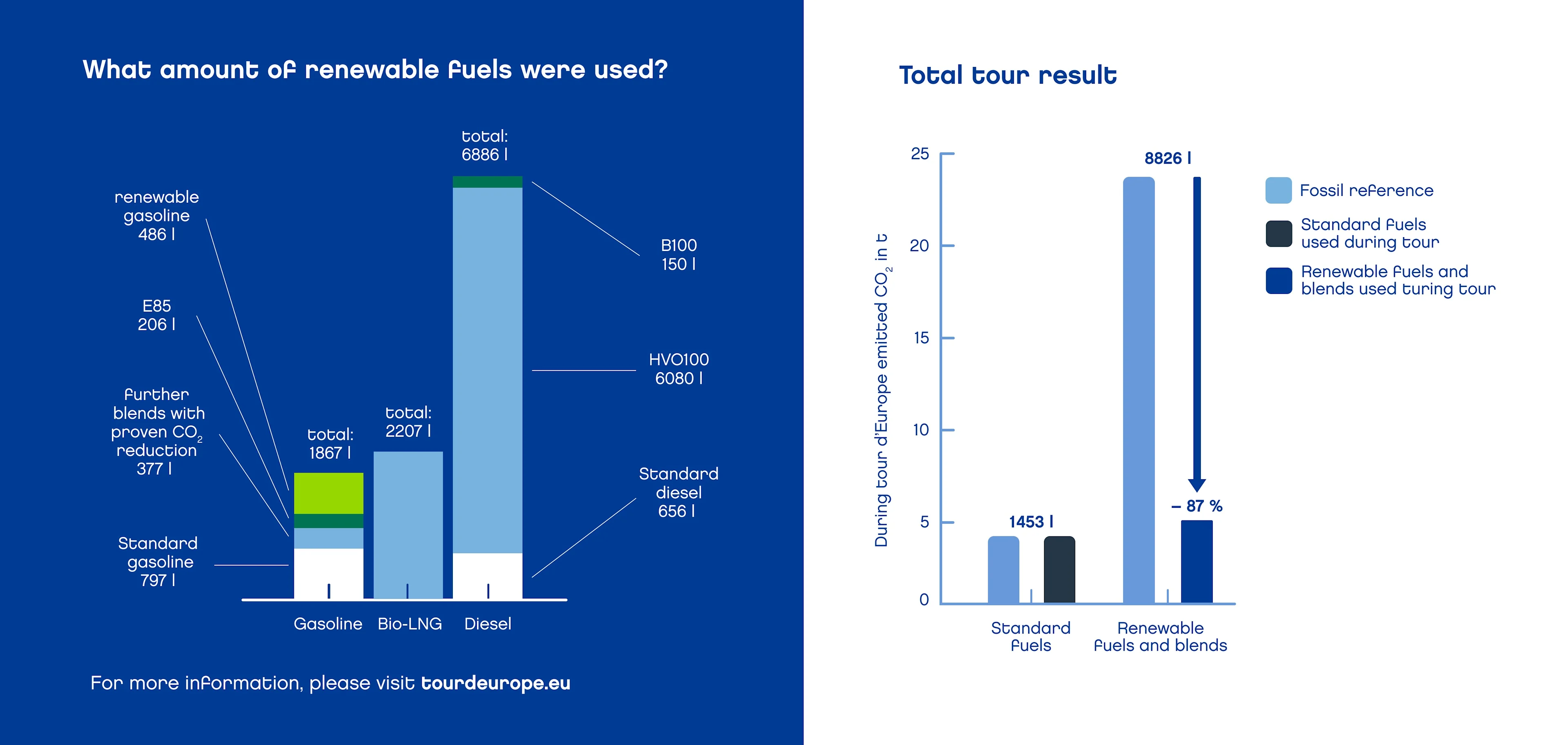 Tour d'Europe fuel graph