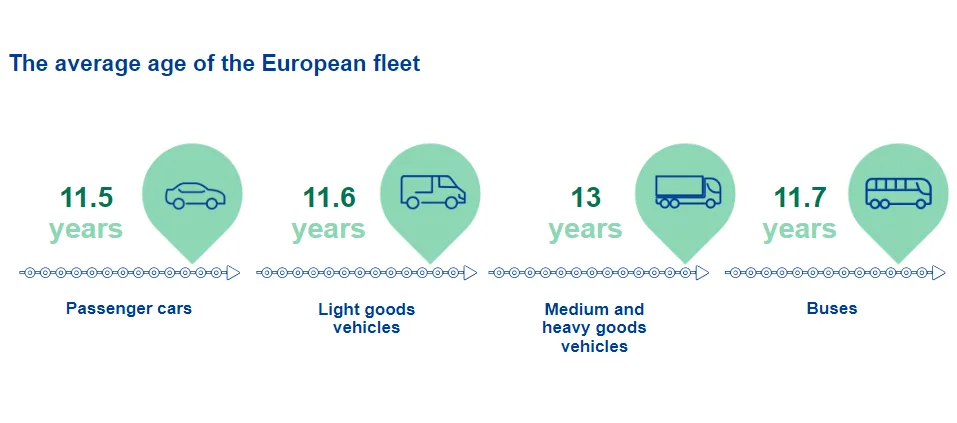 The average age of the European fleet