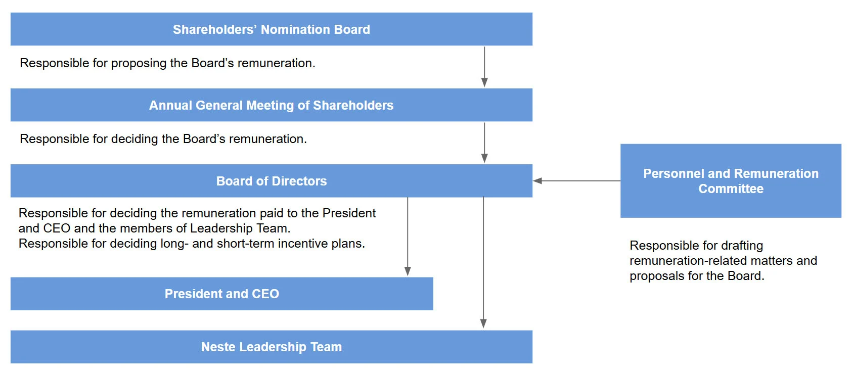 Decision making process in remuneration