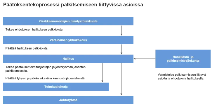 Decision making process in remuneration