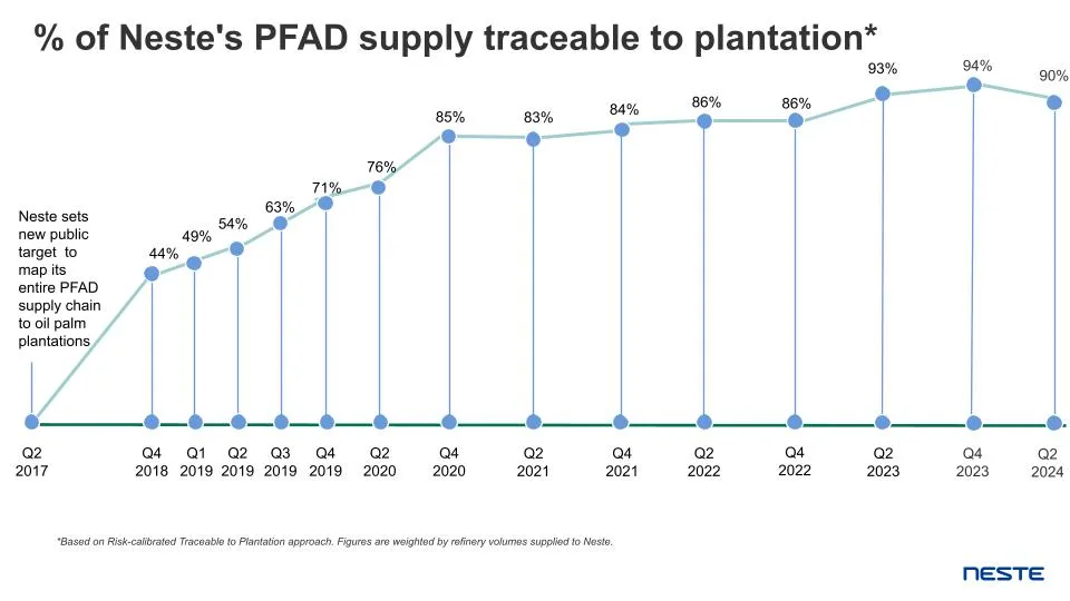 % of Neste's PFAD supply traceable to plantation