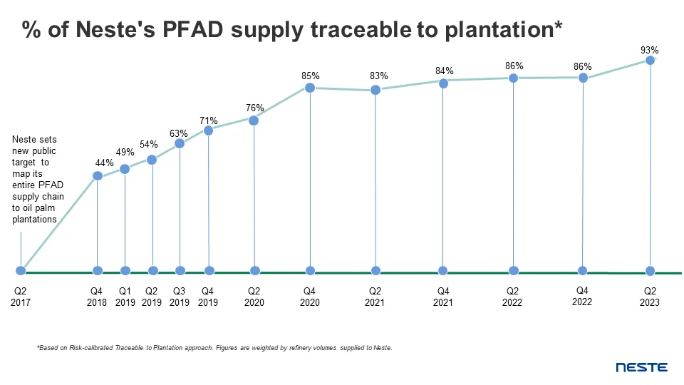 % of Neste's PFAD supply traceable to plantation