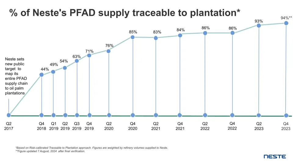 % of Neste's PFAD supply traceable to plantation