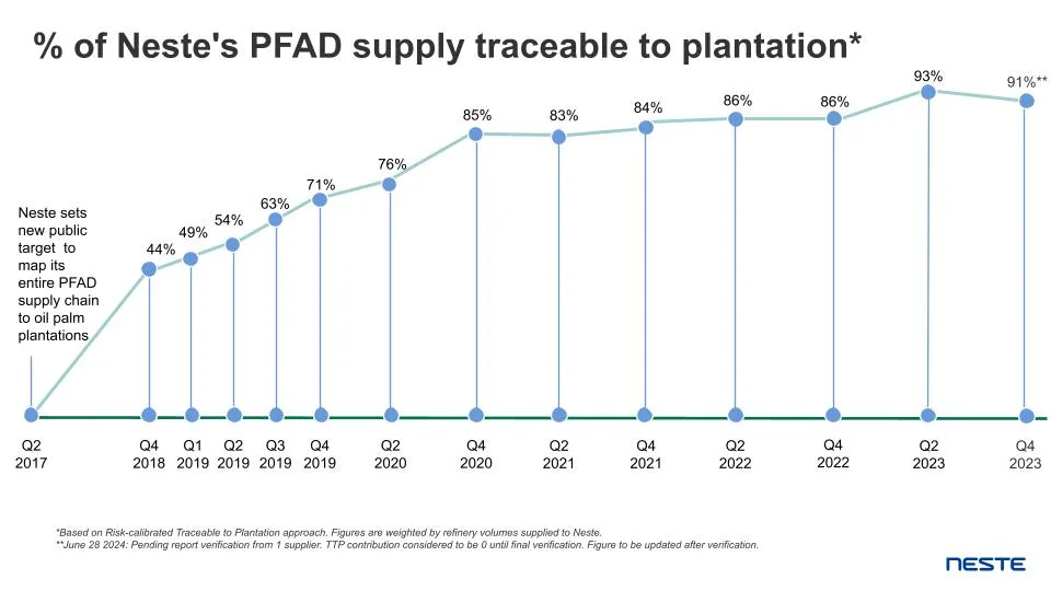 % of Neste's PFAD supply traceable to plantation