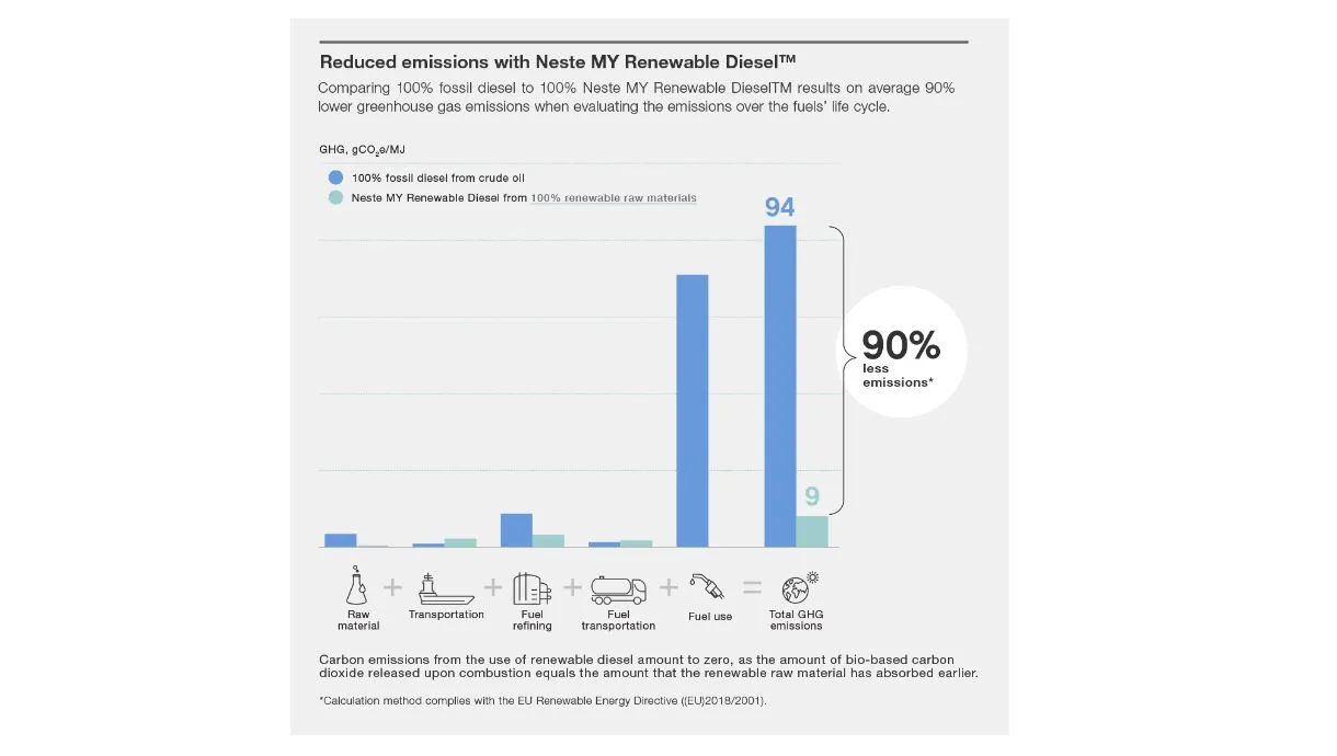 Chart of reduced emissions