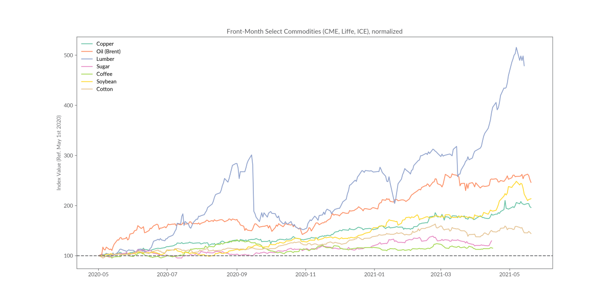 Basket of commodities, front month (rolled) from CME, ICE and Liffe. Source:  Quandl