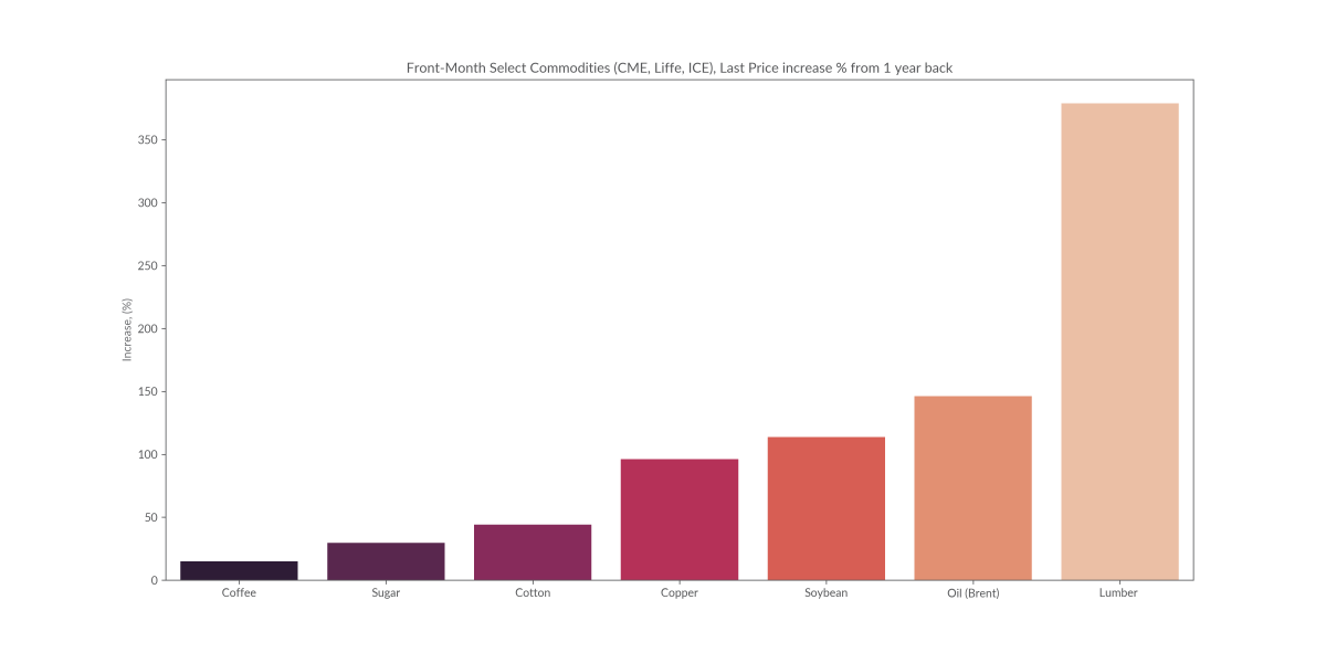 Percentage increase of select commodities on CME, ICE and Liffe. Source: Quandl