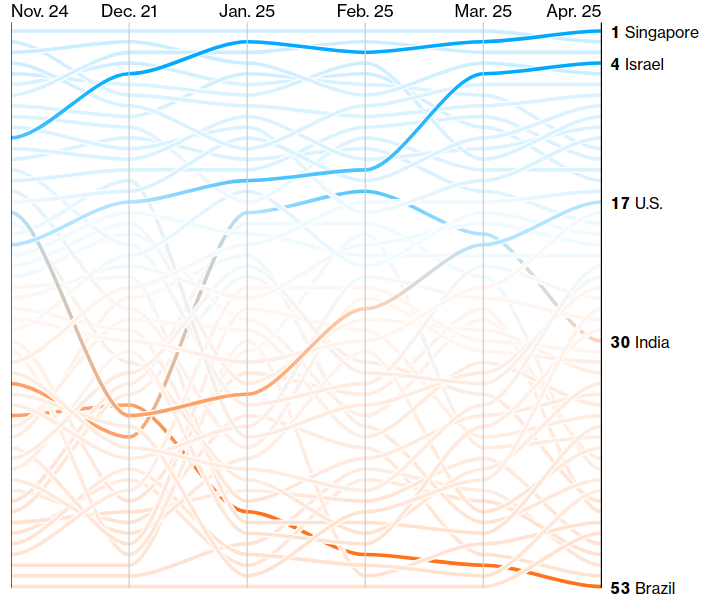 6 months evolution of Bloomberg's COVID resilience ranking