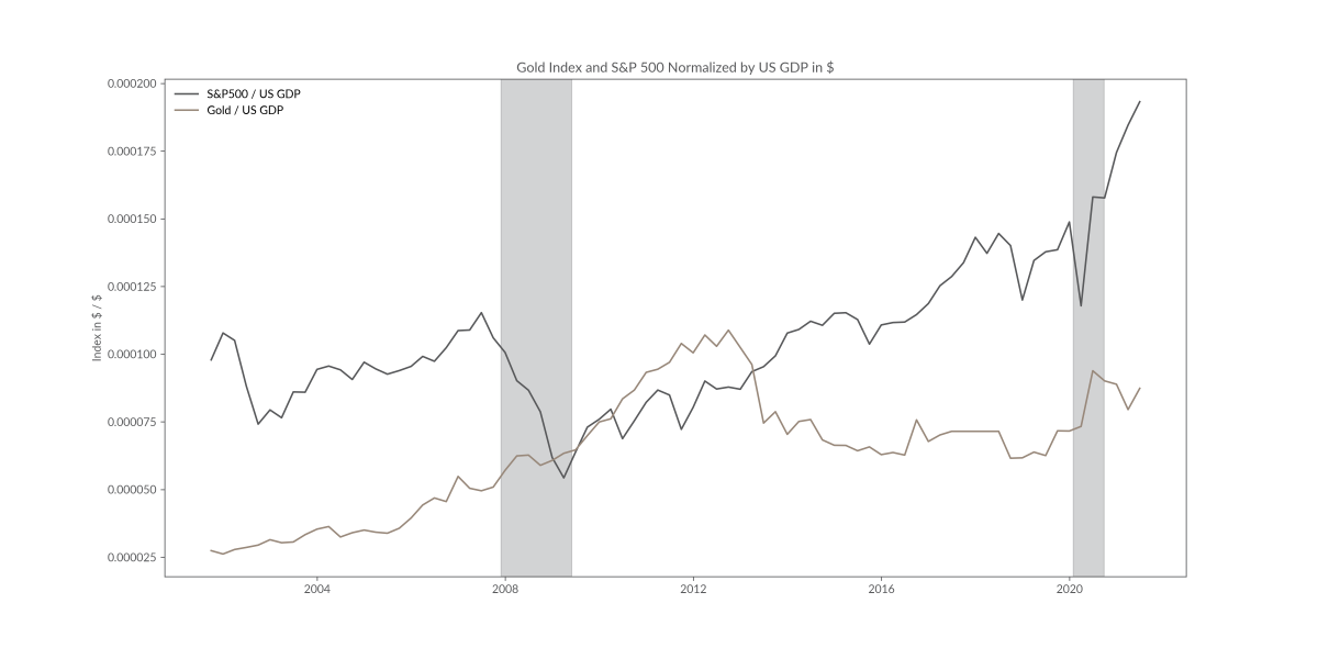 S&P 500 and Gold adjusted for real GDP (US)