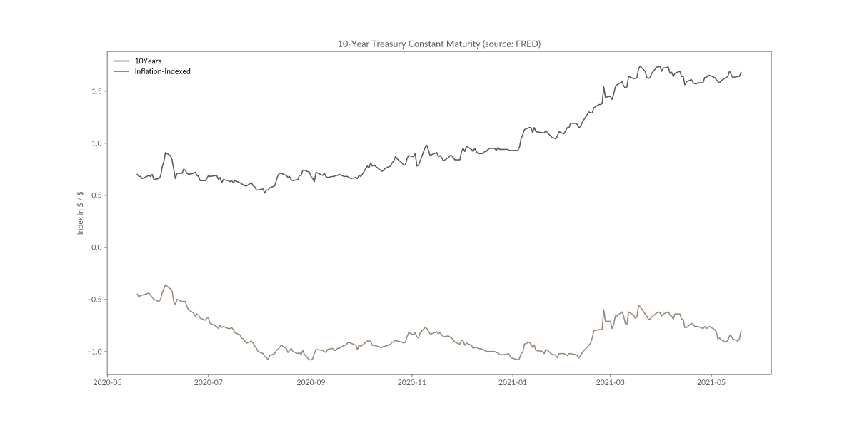 Board of Governors of the Federal Reserve System (US), 10-Year Treasury Inflation-Indexed Security, Constant Maturity [DFII10] and [DGS10], retrieved from FRED, Federal Reserve Bank of St. Louis; 