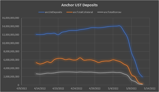 Anchor UST Deposits 