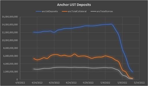 Anchor UST Deposits
