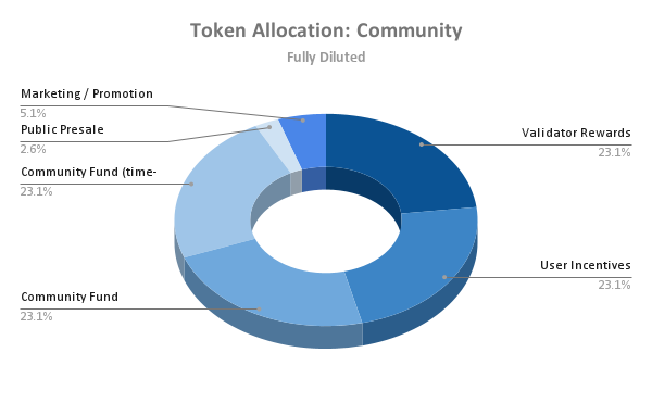 Community token allocation for WTR