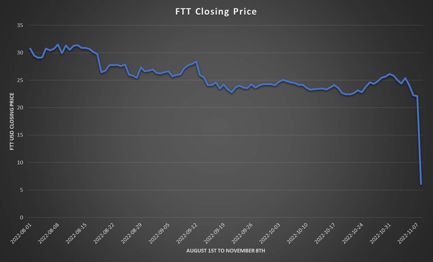 FTT closing price