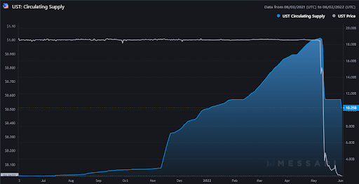 UST Circulating Supply