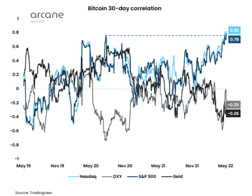 Bitcoin Correlation to NASDAQ