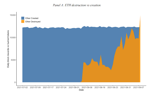ETH Creation vs. Destruction