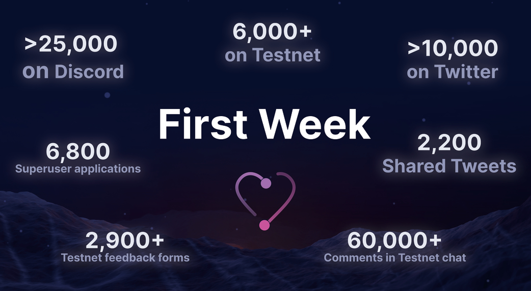 First week testnet launch promotion.