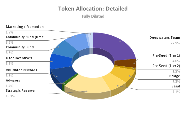 Fully diluted token allocation of WTR.