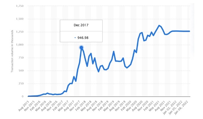 ETH network TXs over time