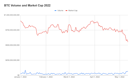 BTC Volume and Market Cap in USD