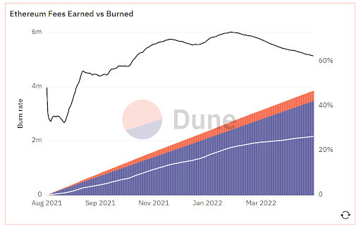 ETH fees earned vs. burned