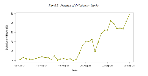 Fraction of deflationary blocks 