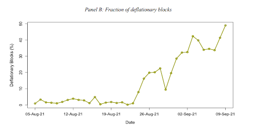 Fraction of deflationary blocks