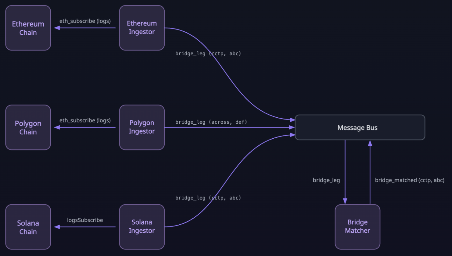 Real-Time Bridge Matching: How We Detect and Correlate Cross-Chain ...