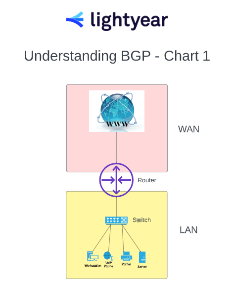 wan lan bgp diagram