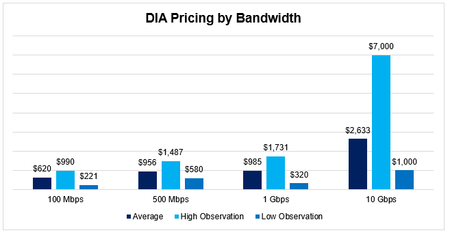 dia pricing by bandwidth 2023