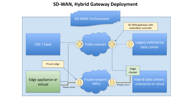 sd wan hybrid gateway