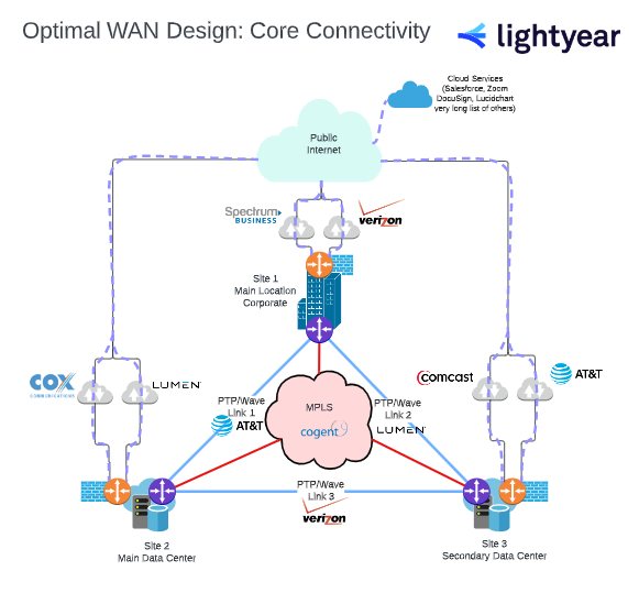 core connectivity to public internet network diagram