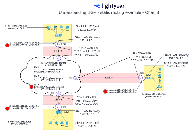 static routing expansion network diagram