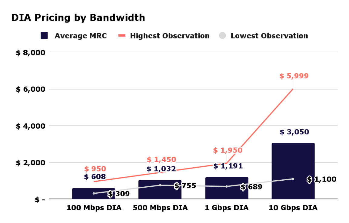 lightyear pricing data dia bandwidth