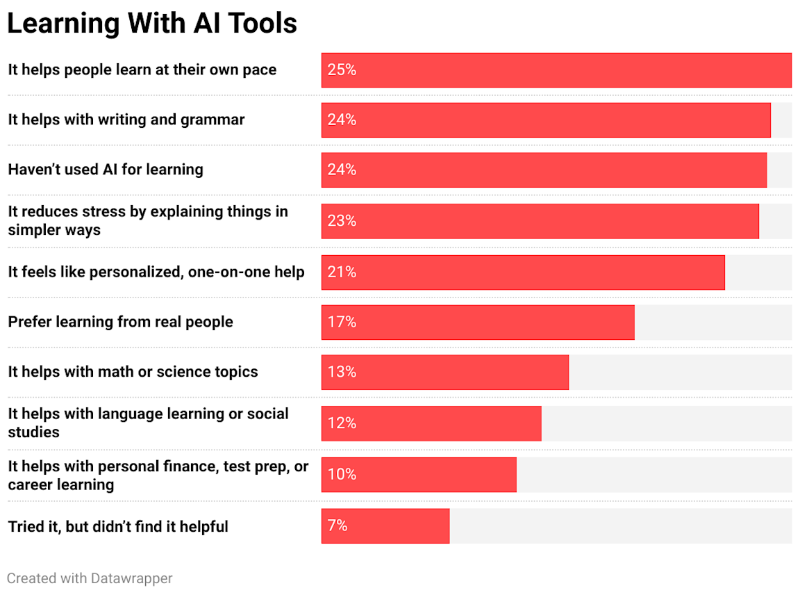 learning with AI tools