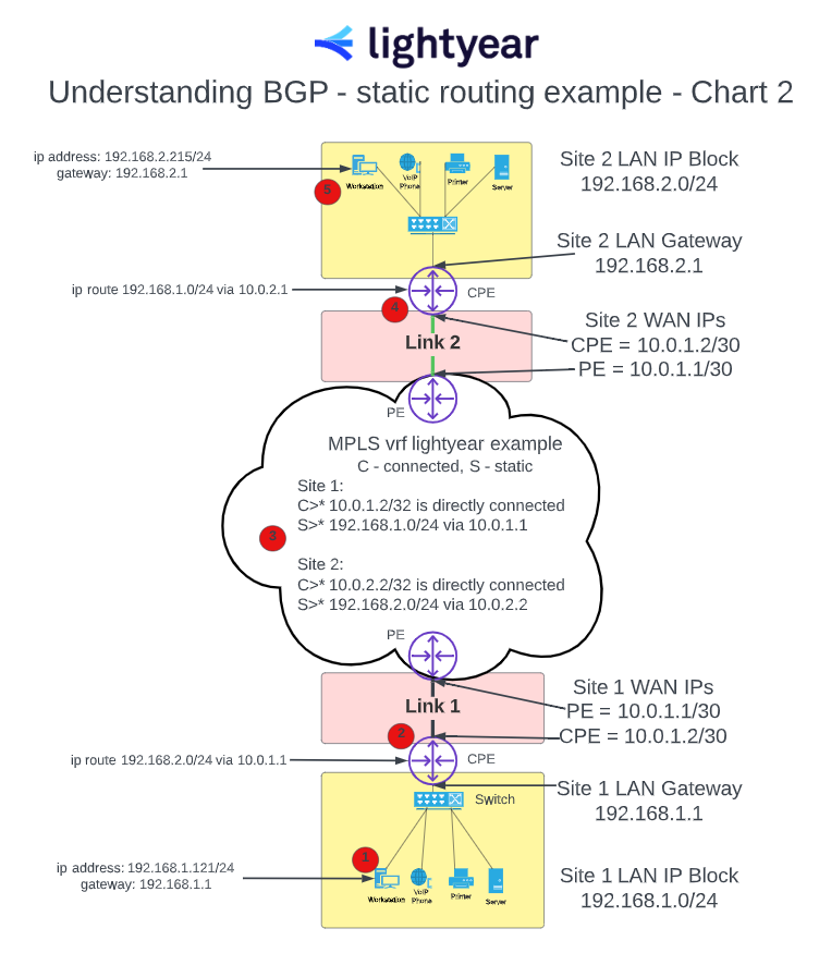 static routing network diagram