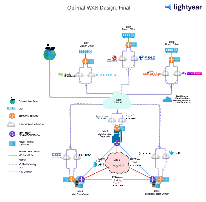 optimal wan design final w carriers network diagram