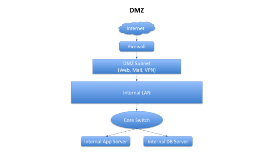 dmz