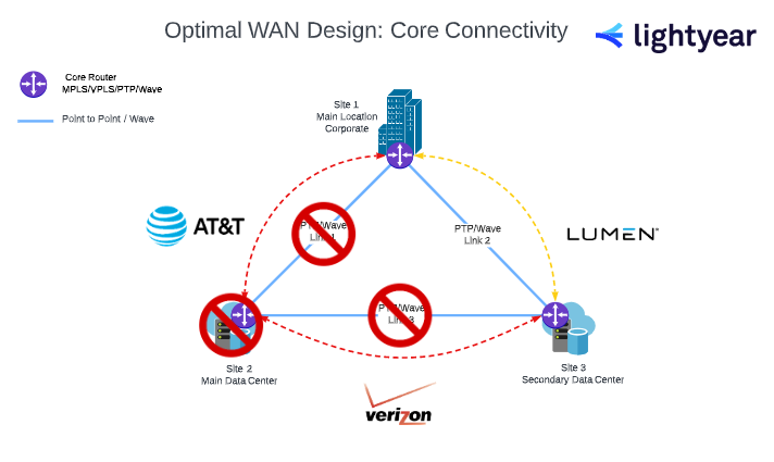 CORE CONNECTIVITY dual outage network diagram