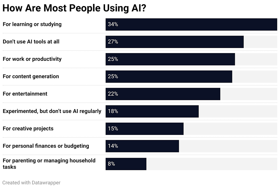 how most people are using AI