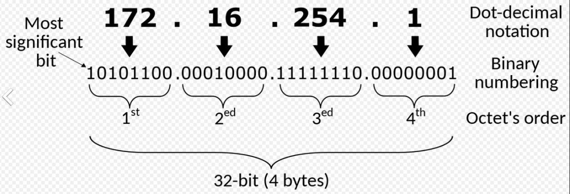 Decomposition of the quad-dotted IPv4 address representation to its binary v 8TFM40n