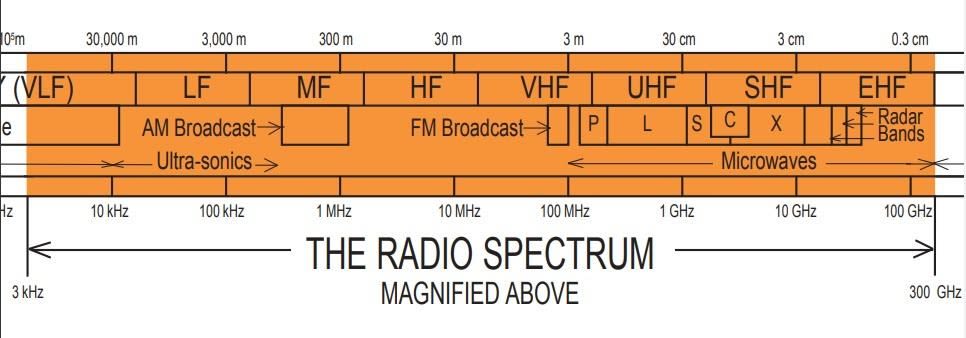 radio spectrum