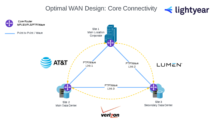 core connectivity full duplex network diagram